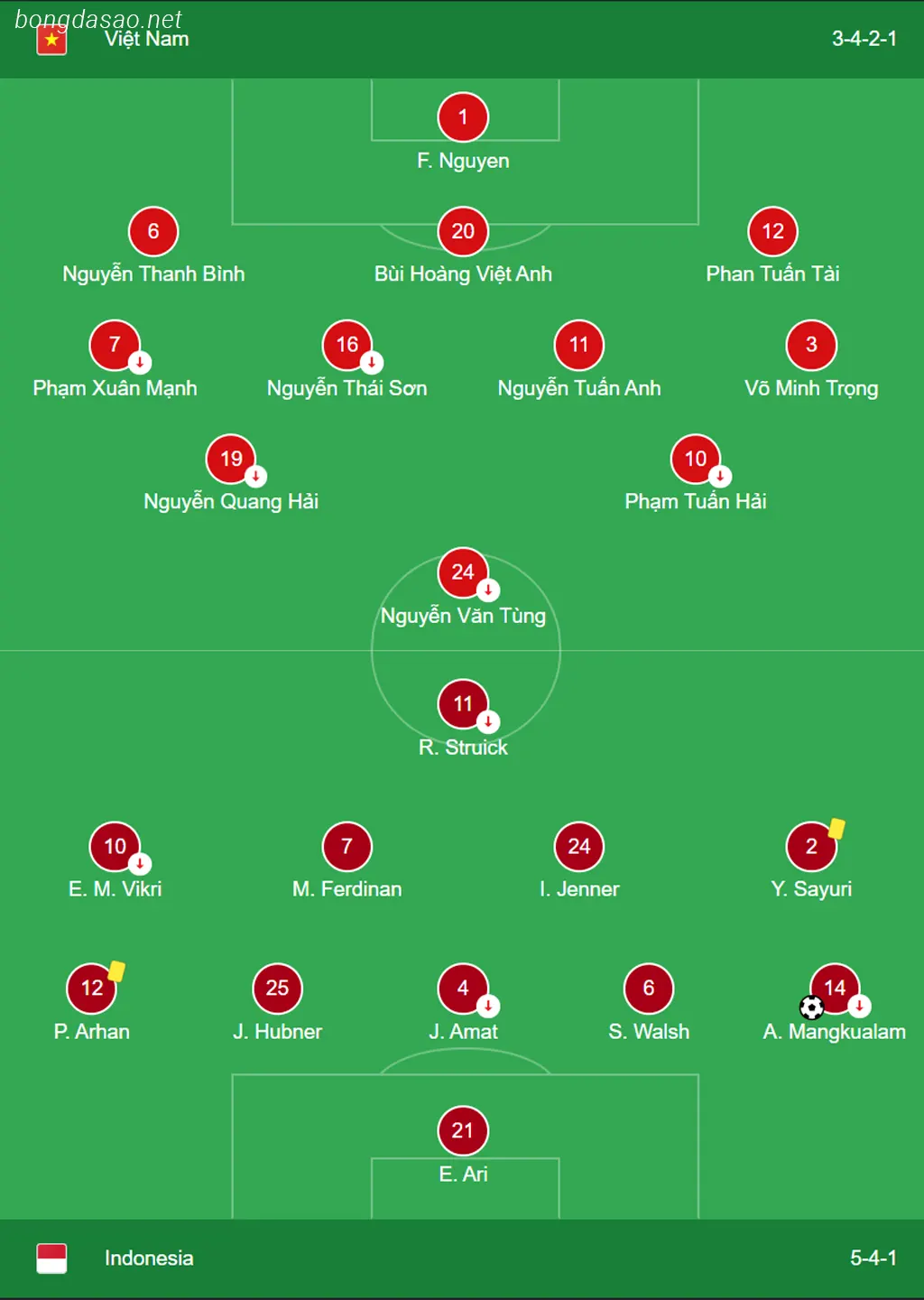 Kết quả bảng D Asian Cup: Việt Nam vs Indonesia  