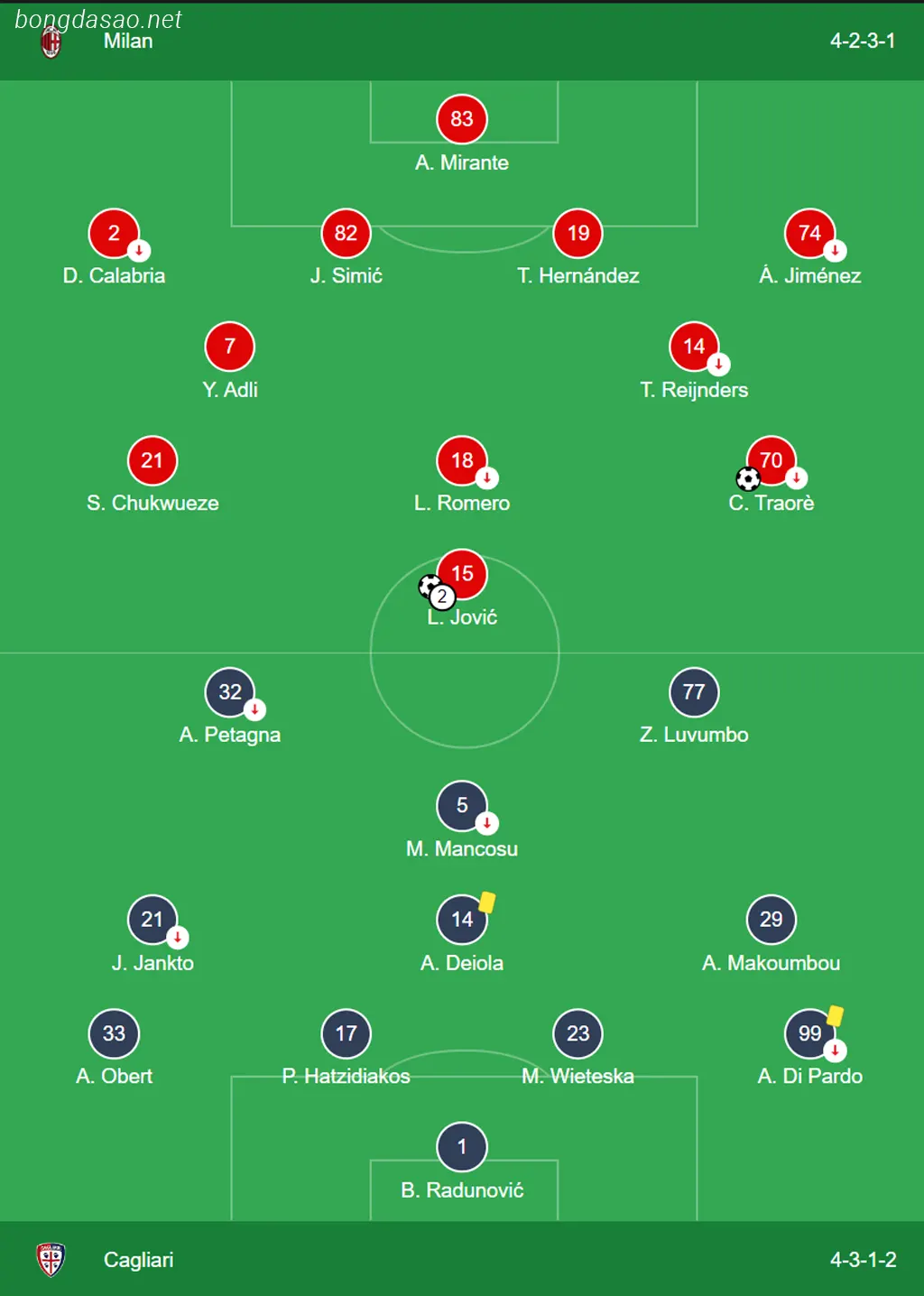 Kết quả bóng đá ngày 03/01: AC Milan vs Cagliari  