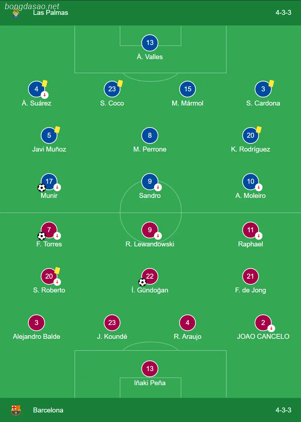 Kết quả bóng đá ngày 05/01: Las Palmas vs Barcelona  