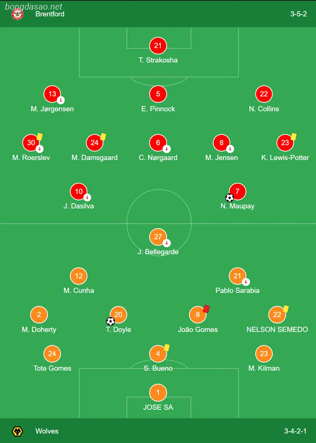 Kết quả bóng đá ngày 06/01: Brentford vs Wolves 