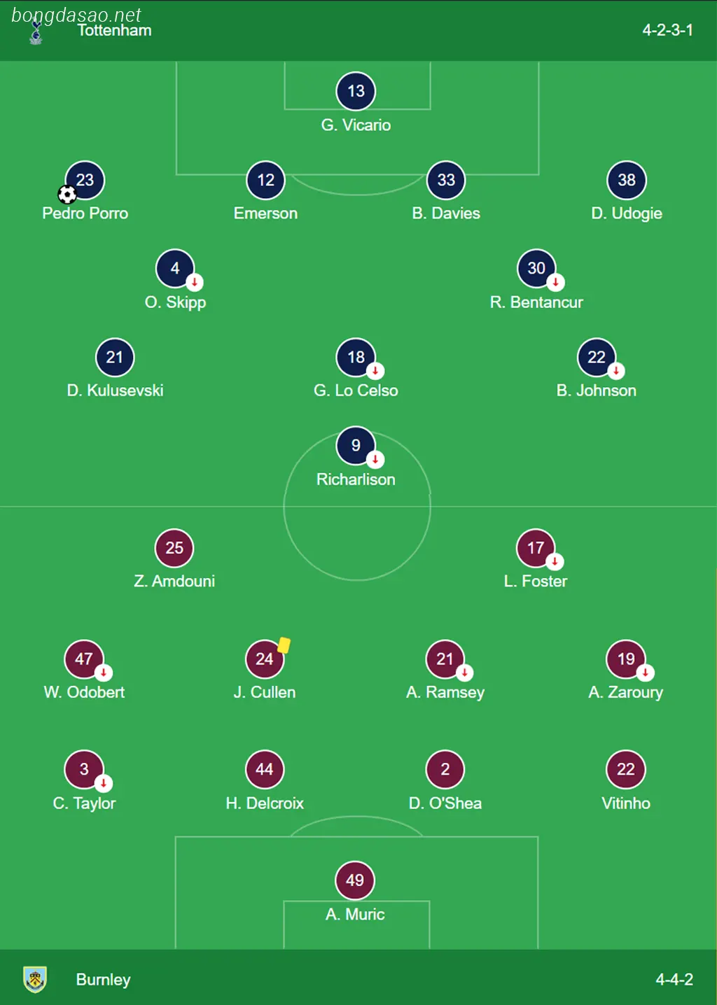 Kết quả bóng đá ngày 06/01: Tottenham vs Burnley  