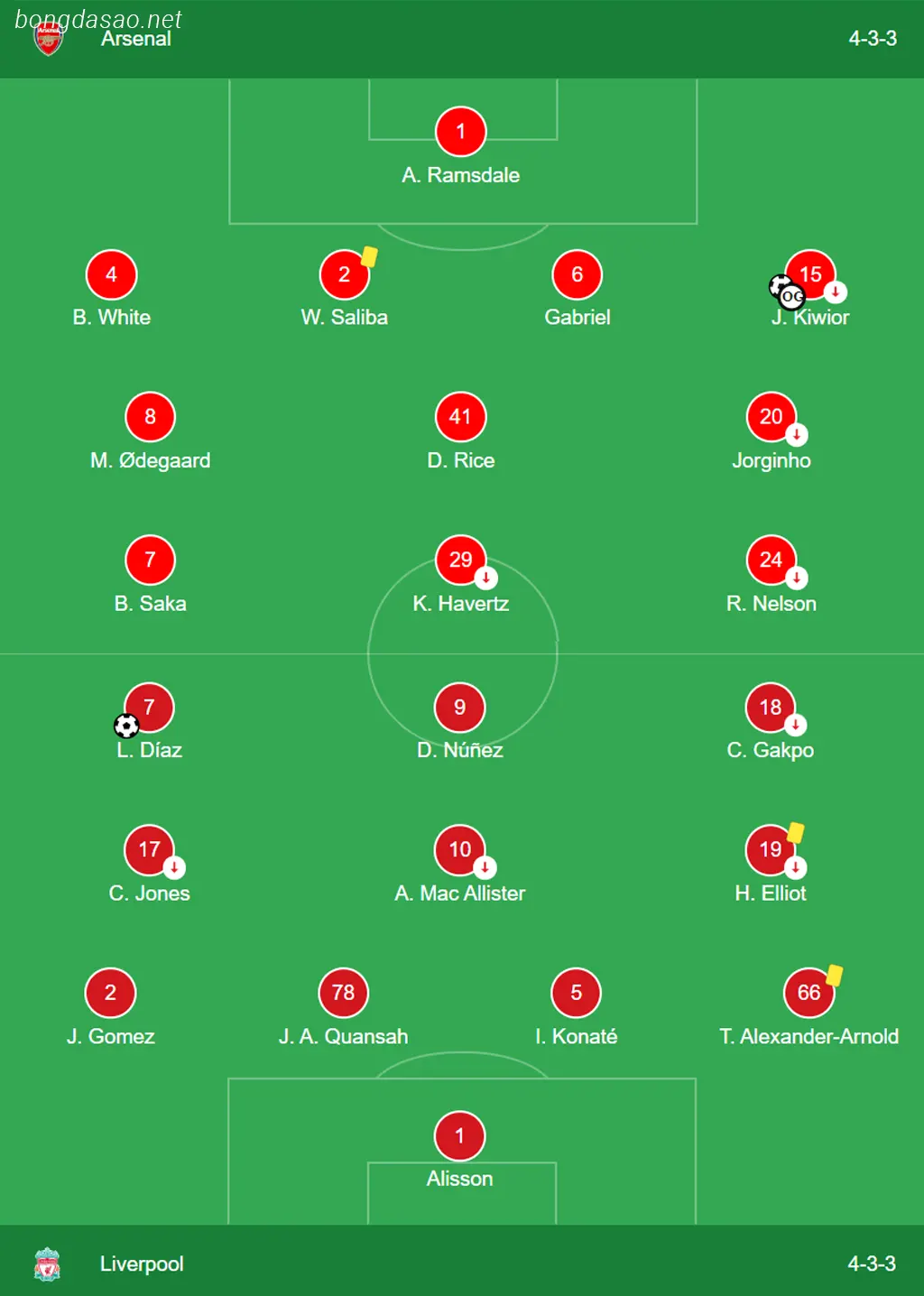 Kết quả bóng đá ngày 07/01: Arsenal vs LFC Liverpool  