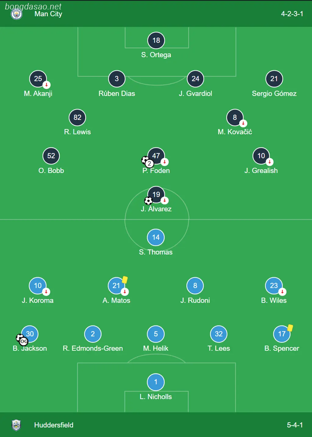 Kết quả bóng đá ngày 07/01: Man City vs Huddersfield 