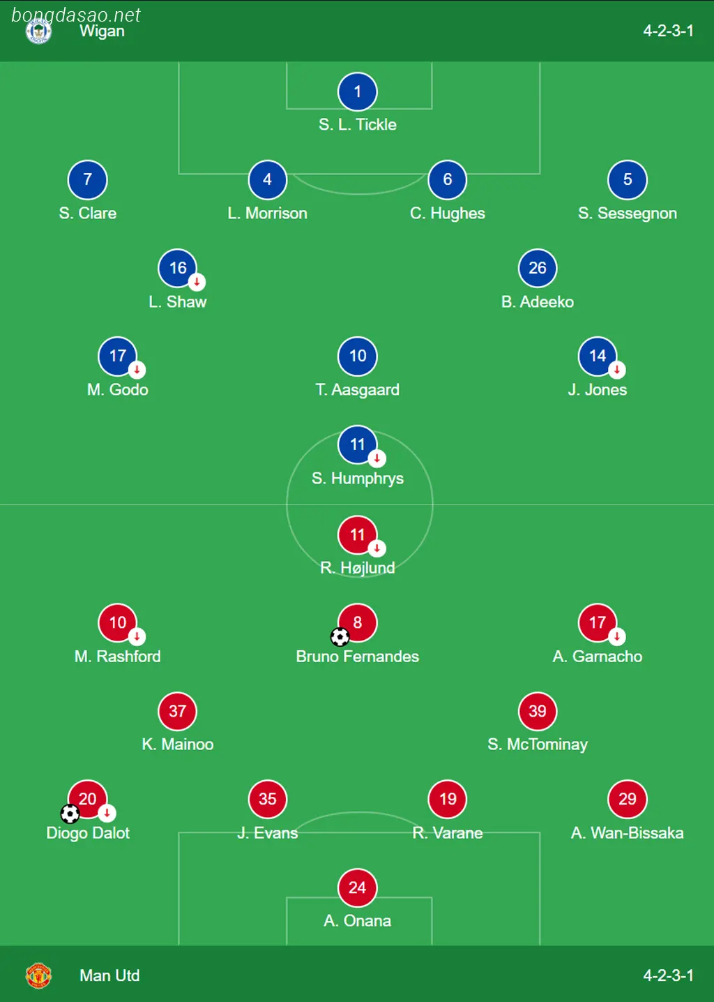 Kết quả bóng đá ngày 09/01: Wigan vs Man United  