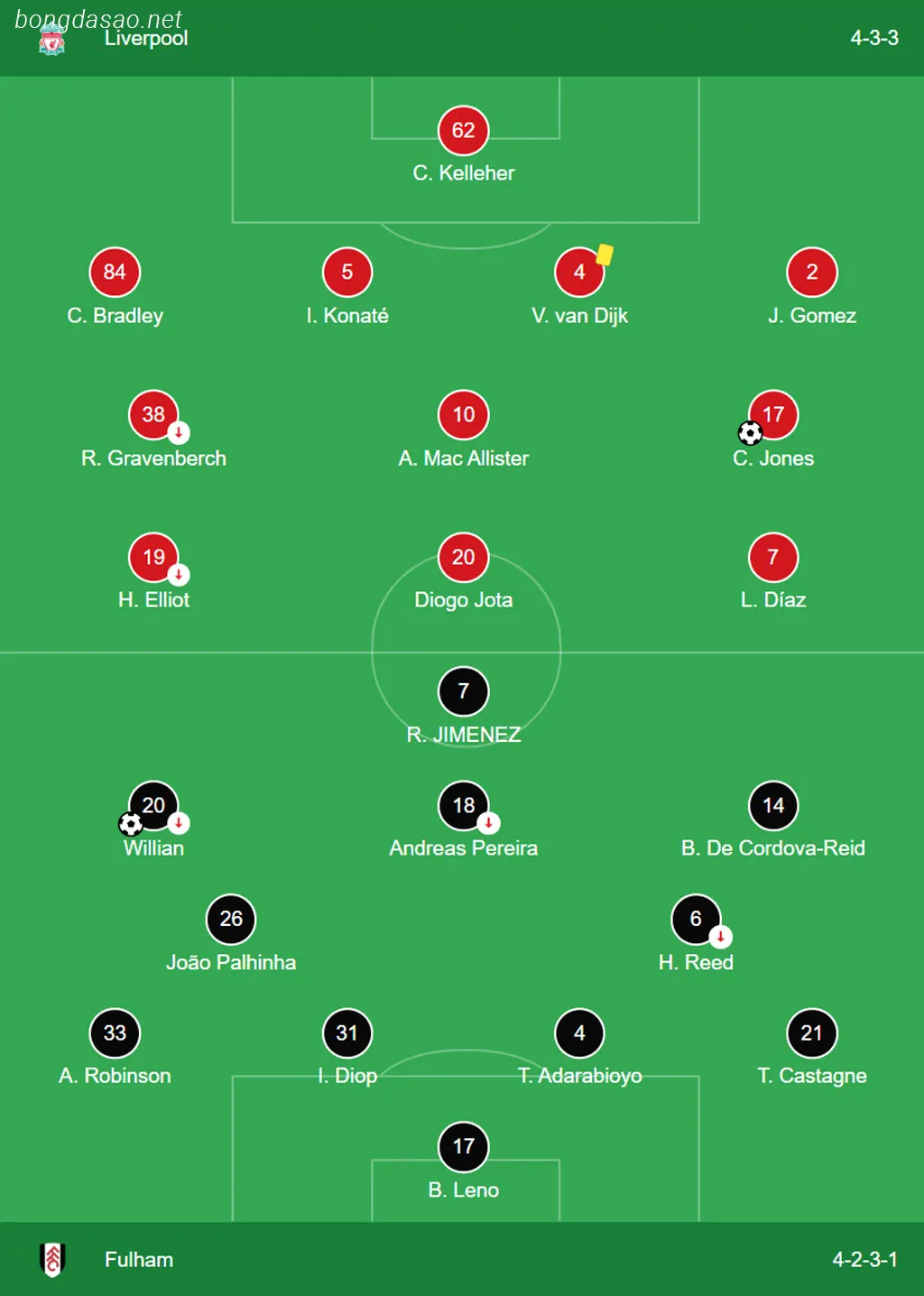 Kết quả bóng đá ngày 11/01: LFC Liverpool vs Fulham  