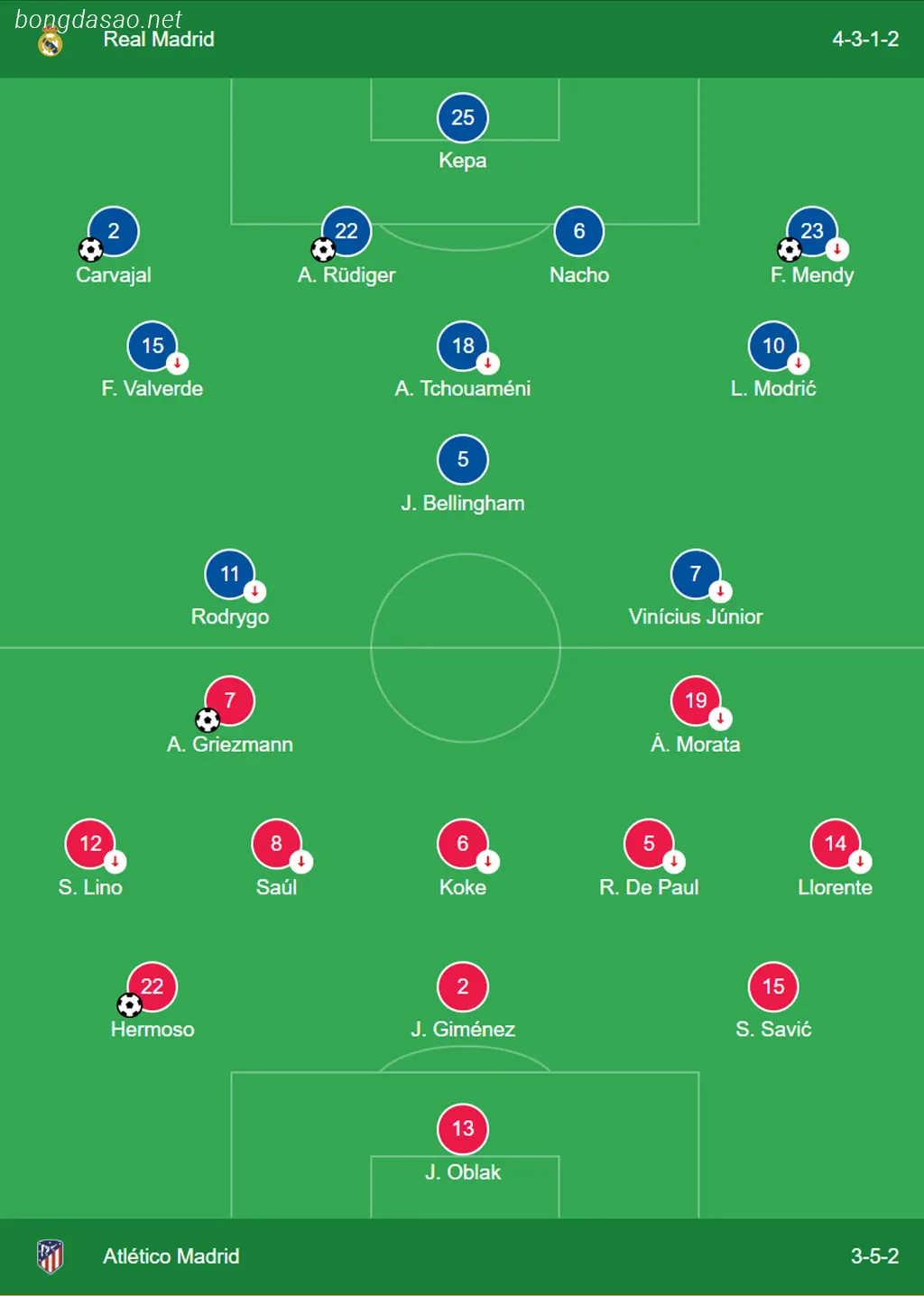 Kết quả bóng đá ngày 11/01: Real Madrid vs Atletico Madrid 