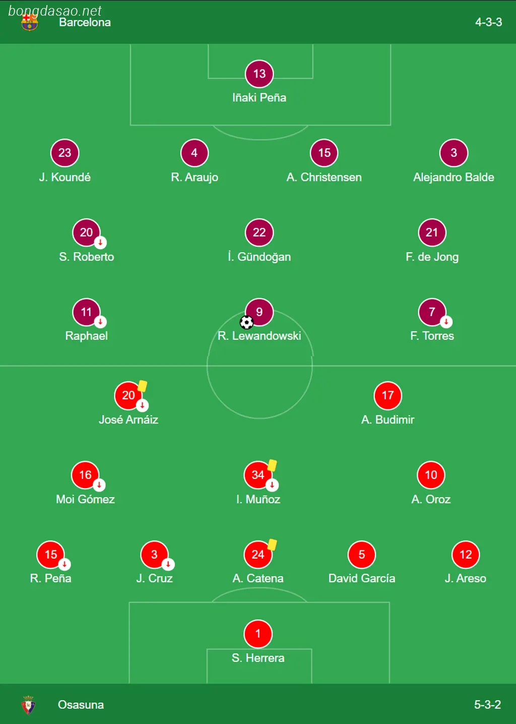 Kết quả bóng đá ngày 12/01: Barcelona vs Osasuna  