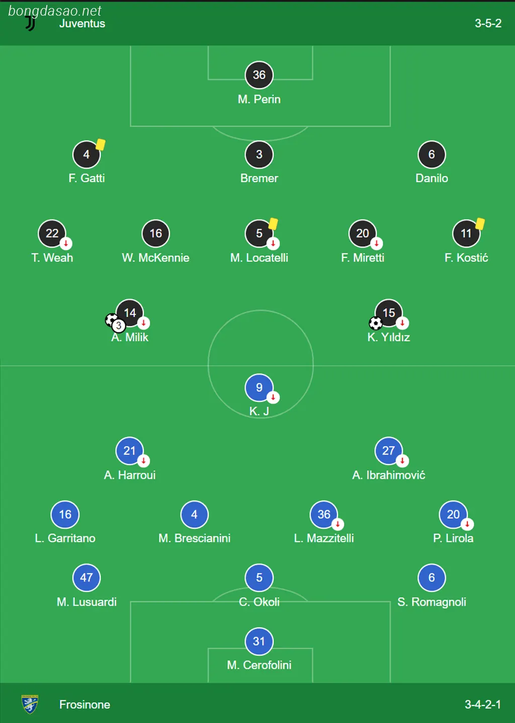 Kết quả bóng đá ngày 12/01: Juventus vs Frosinone 