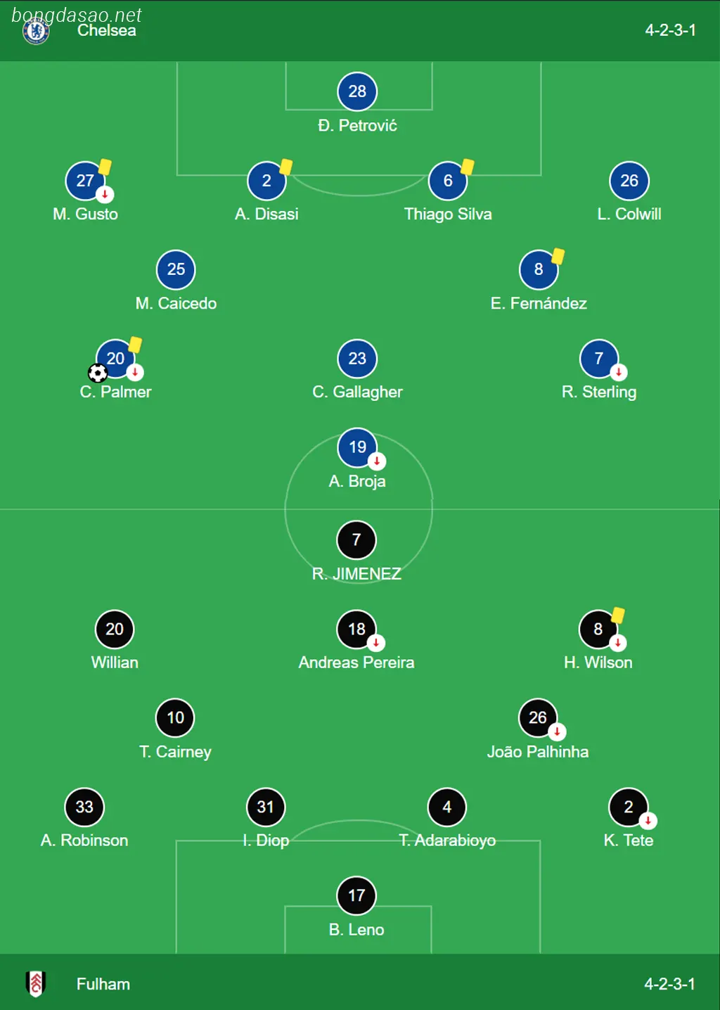 Kết quả bóng đá ngày 13/01: Chelsea vs Fulham