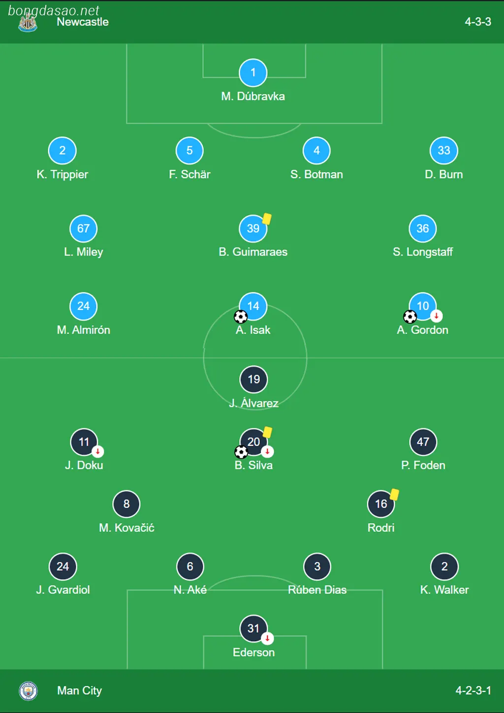 Kết quả bóng đá ngày 14/01: Newcastle vs Man City  