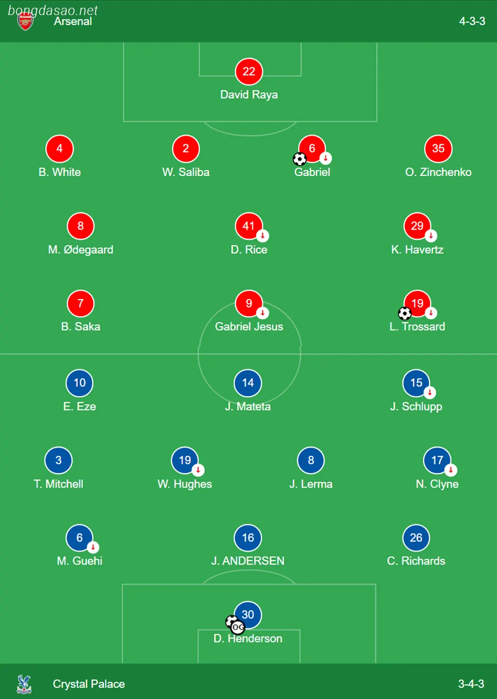Kết quả bóng đá ngày 20/01: Arsenal vs Crystal Palace  
