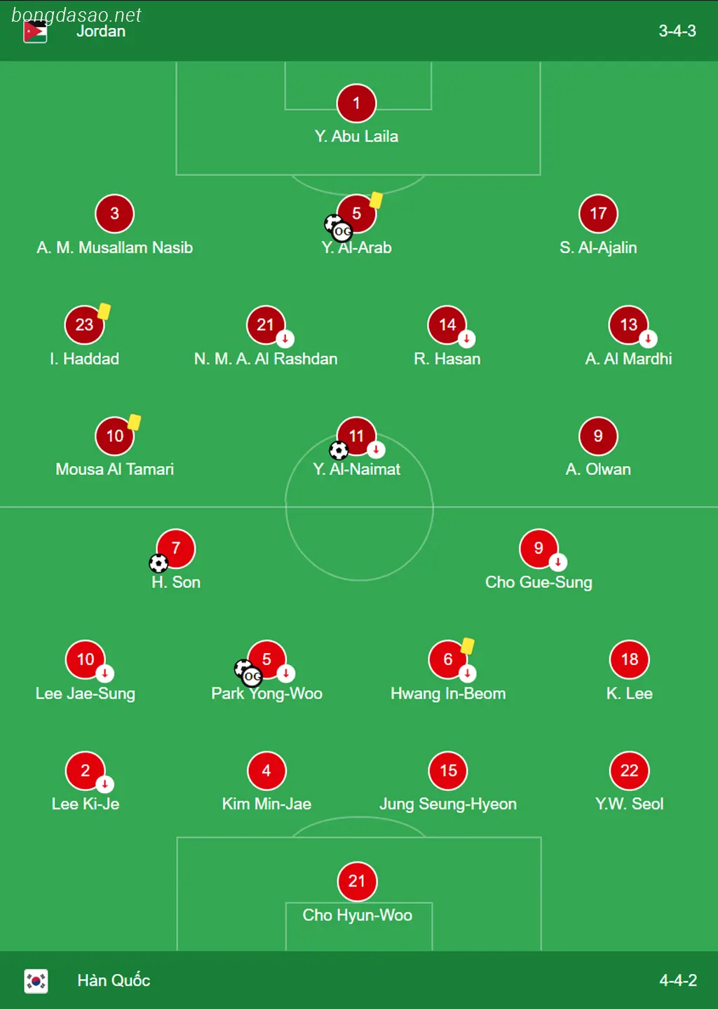 Kết quả bóng đá ngày 20/01: Jordan vs Hàn Quốc