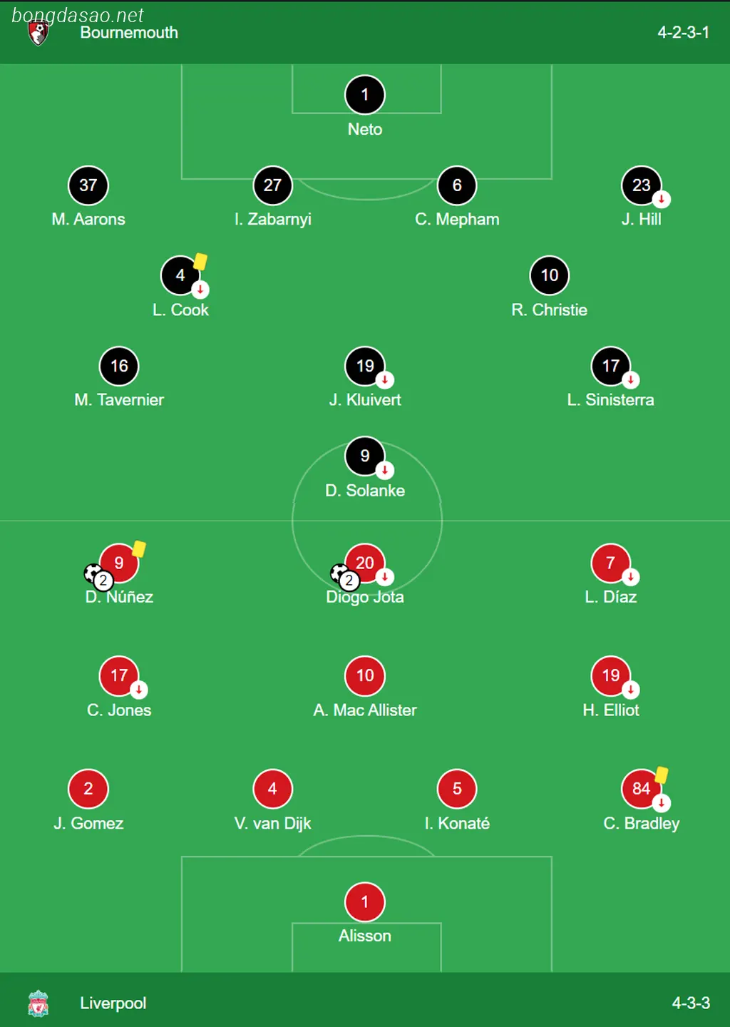 Kết quả bóng đá ngày 21/01: Bournemouth vs LFC Liverpool