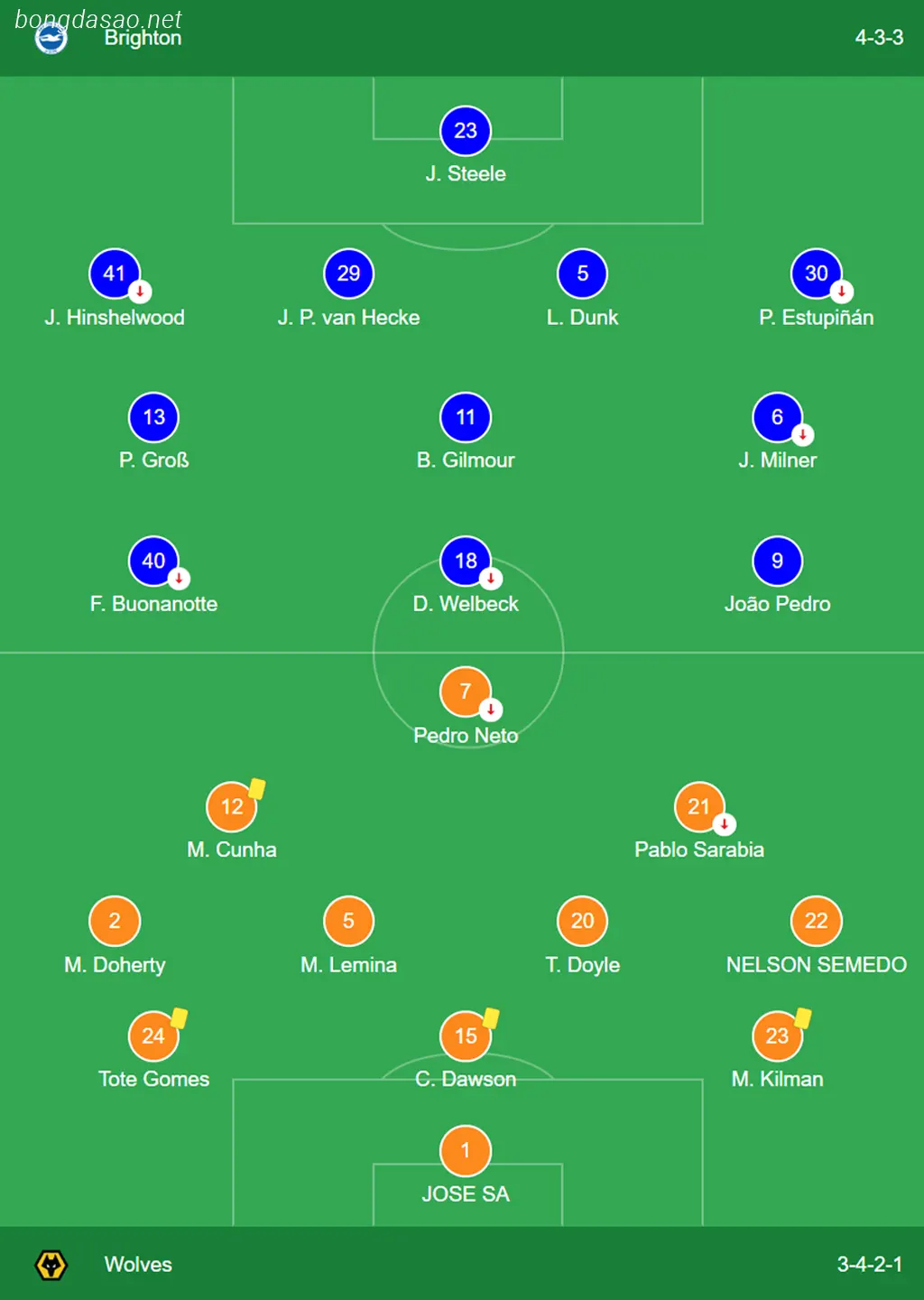 Kết quả bóng đá ngày 23/01: Brighton vs Wolves