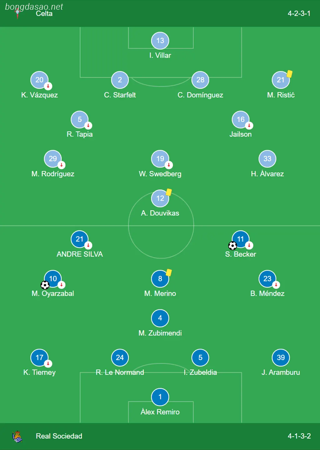Kết quả bóng đá ngày 24/01: Celta Vigo vs Real Sociedad