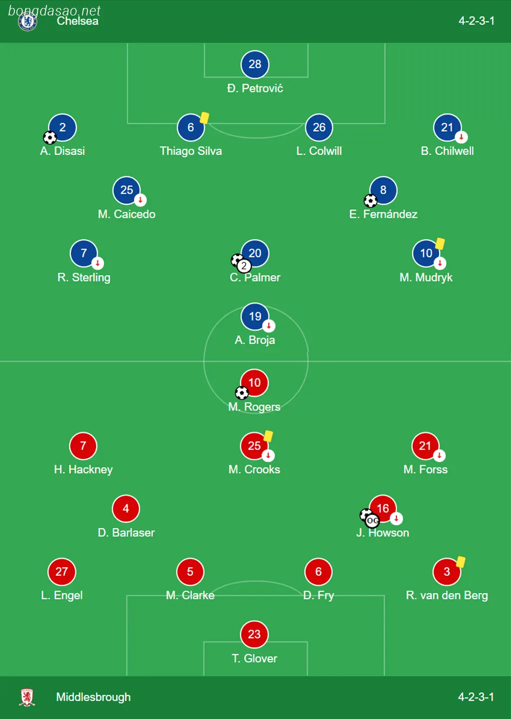 Kết quả bóng đá ngày 24/01: Chelsea vs Middlesbrough  