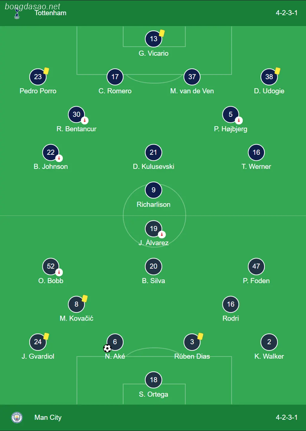 Kết quả vòng 4 FA Cup: Tottenham vs Man City