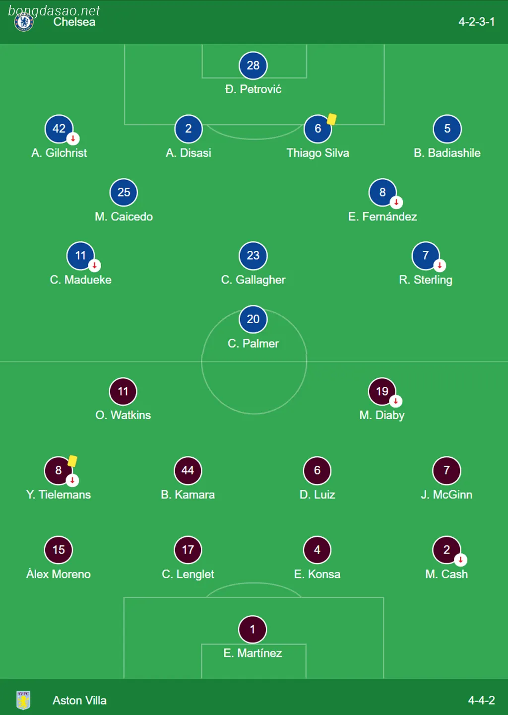 Kết quả vòng 4 FA Cup: Chelsea vs Aston Villa