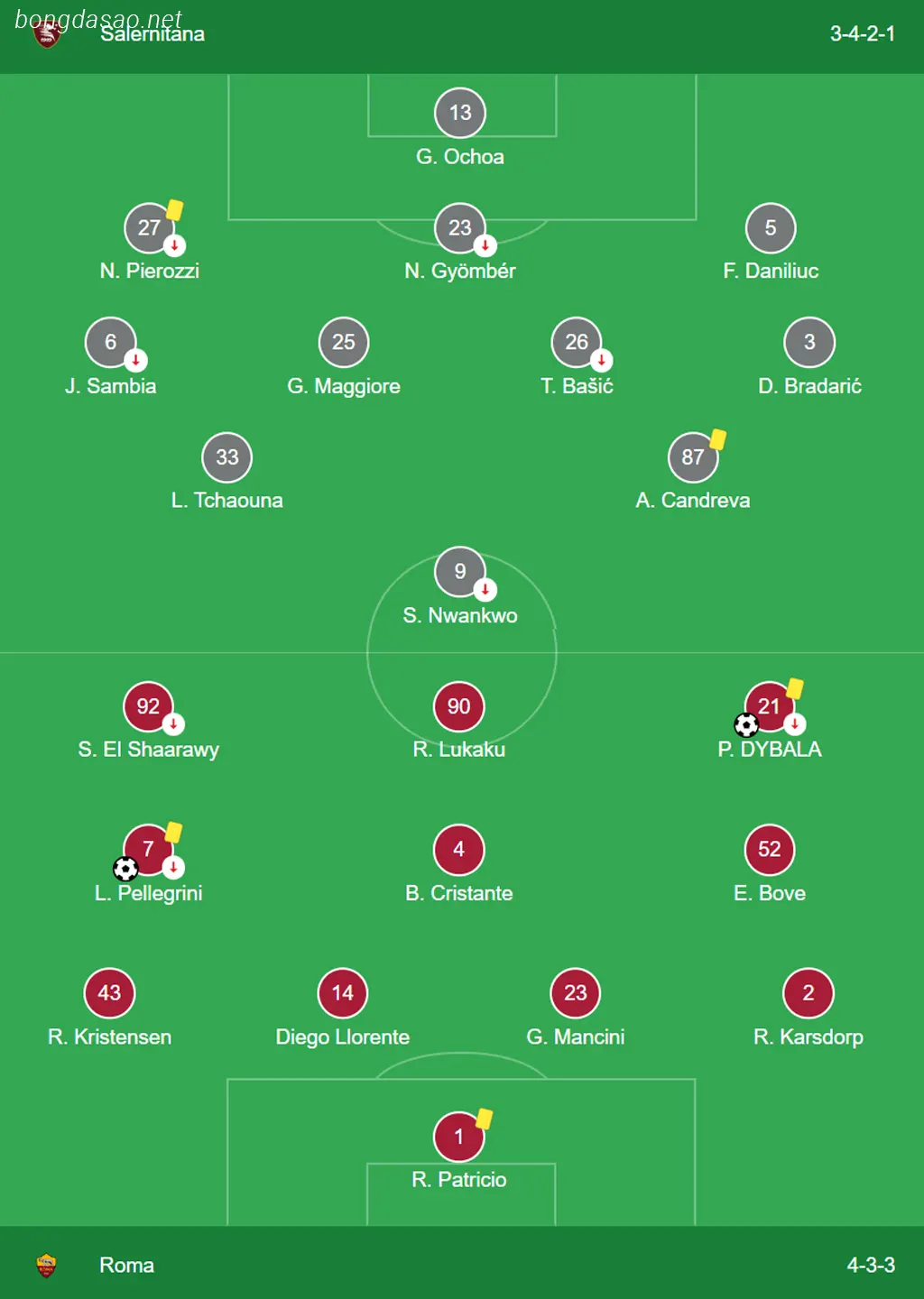 Kết quả bóng đá ngày 30/01: Salernitana vs AS Roma