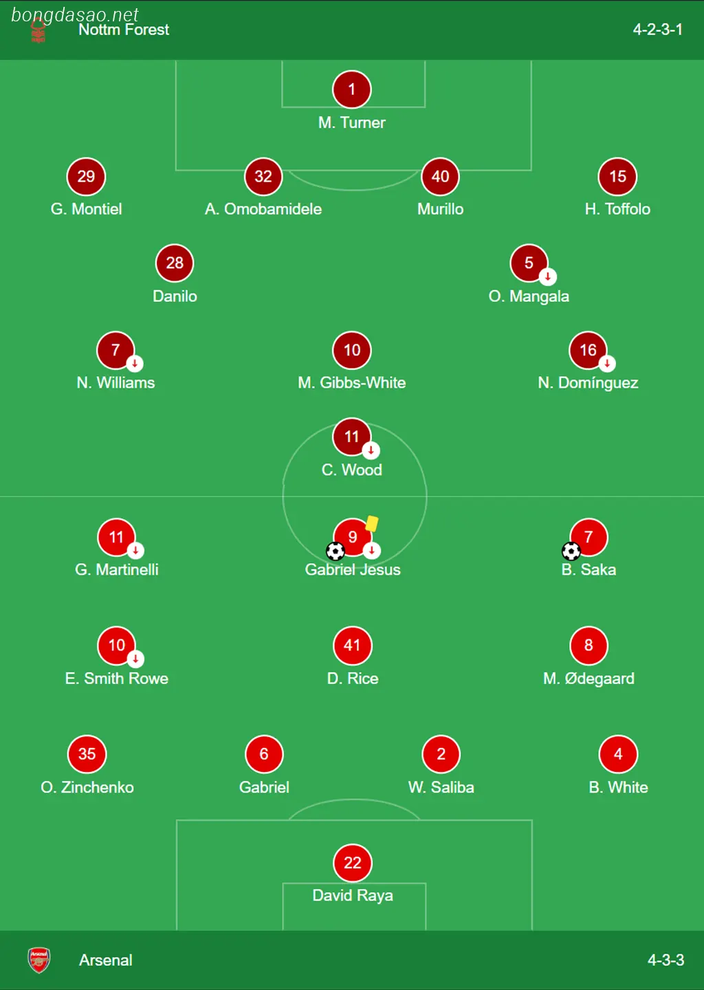 Kết quả bóng đá ngày 31/01: Nottingham Forest vs Arsenal
