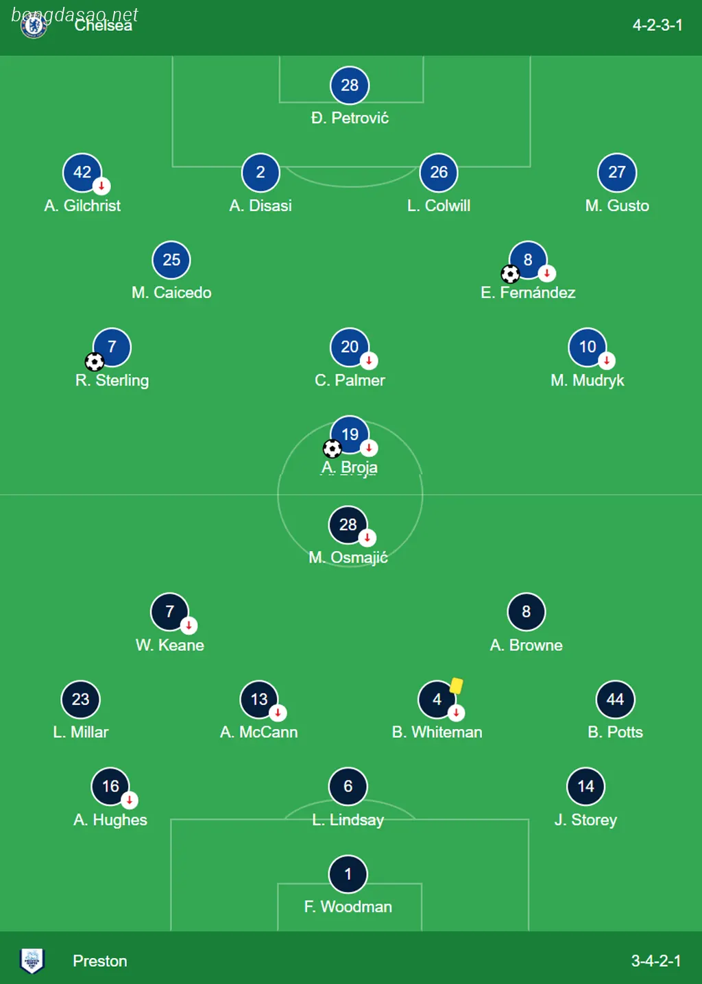 Kết quả vòng 3 FA Cup: Chelsea vs Preston  