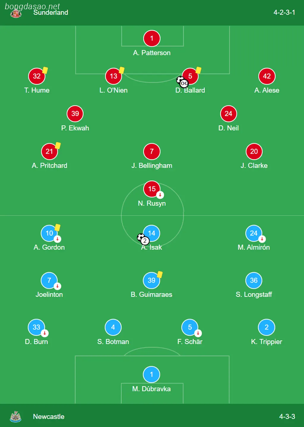 Kết quả vòng 3 FA Cup: Sunderland vs Newcastle  