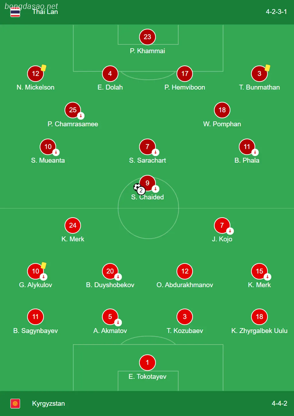 Kết quả bảng F Asian Cup: Thái Lan vs Kyrgyzstan  
