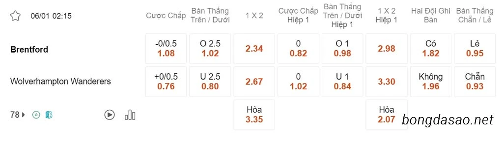 Soi kèo xiên ngày 06/01 Brentford vs Wolves, 02h15, FA Cup
