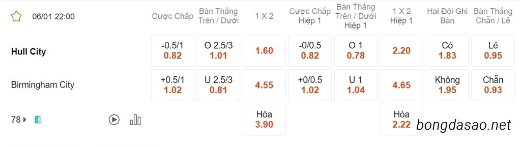Soi kèo xiên ngày 06/01 Hull City vs Birmingham, 22h00, FA Cup