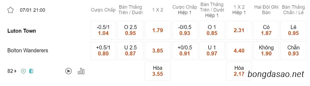 Soi kèo xiên ngày 07/01 Luton vs Bolton, 21h00, FA Cup