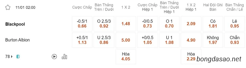 Nhận định kèo xiên ngày 11/01 Blackpool vs Burton, 02h00, League Trophy