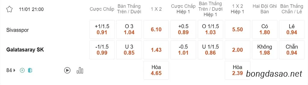 Soi kèo xiên ngày 11/01 Sivasspor vs Galatasaray, 21h00, VĐQG Thổ Nhĩ Kỳ