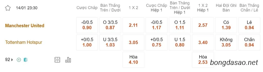 Nhận định kèo xiên ngày 14/01 Man United vs Tottenham, 23h30, Ngoại hạng Anh