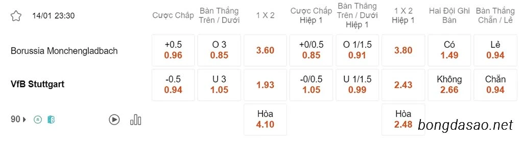 Nhận định kèo xiên ngày 14/01 Monchengladbach vs Stuttgart, 23h30, Bundesliga