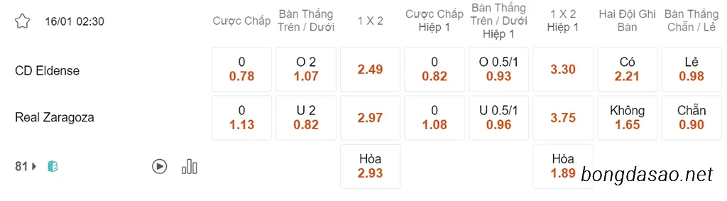 Nhận định kèo xiên 16/01 Eldense vs Zaragoza, 02h30, Segunda