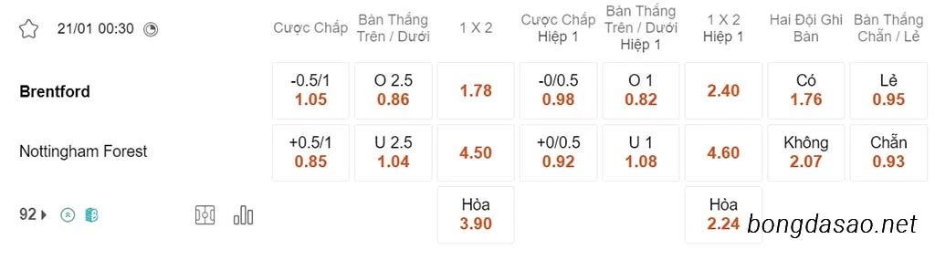 Nhận định kèo xiên ngày 21/01 Brentford vs Nottingham Forest, 00h30, Ngoại hạng Anh