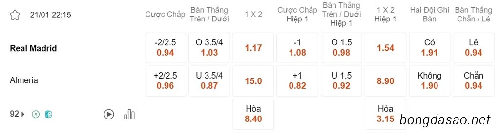Soi kèo xiên 21/01 Real Madrid vs Almeria, 22h15, La Liga