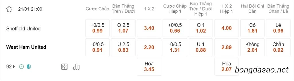 Sheffield United vs West Ham, 21h00, Ngoại hạng Anh