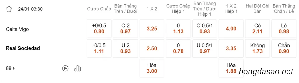 Nhận định kèo xiên 24/01 Celta Vigo vs Real Sociedad, 03h30, Cúp Nhà Vua