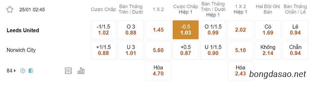 Nhận định kèo xiên ngày 25/01 Leeds United vs Norwich City, 02h45, Championship