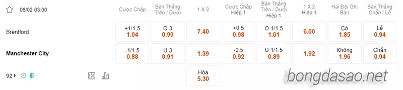 Nhận định soi kèo Brentford vs Manchester City, 03h00 ngày 06.02-2