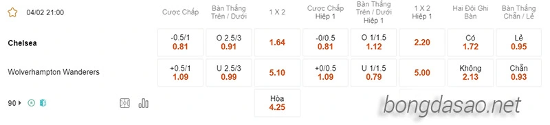 Nhận định soi kèo Chelsea vs Wolves, 21h00 ngày 04.02-2
