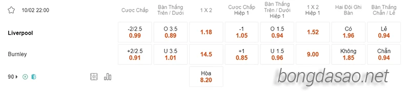 Nhận định soi kèo Liverpool vs Burnley, 22h00 ngày 10.02-2