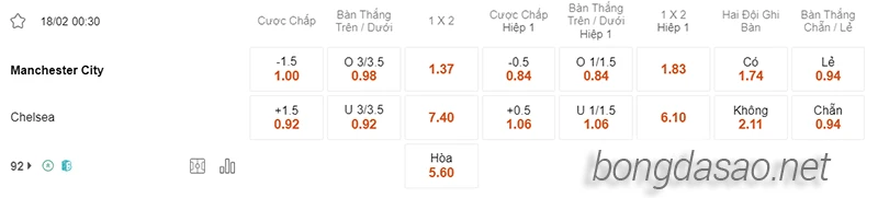 Nhận định soi kèo Manchester City vs Chelsea, 00h30 ngày 18.02-2