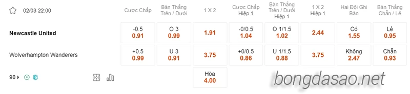 Nhận định soi kèo Newcastle vs Wolves, 22h00 ngày 02.03-2