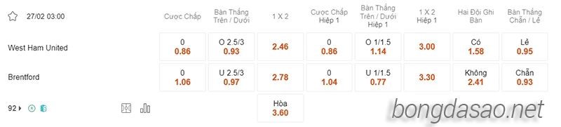 Nhận định soi kèo West Ham vs Brentford, 03h00 ngày 27.02-2