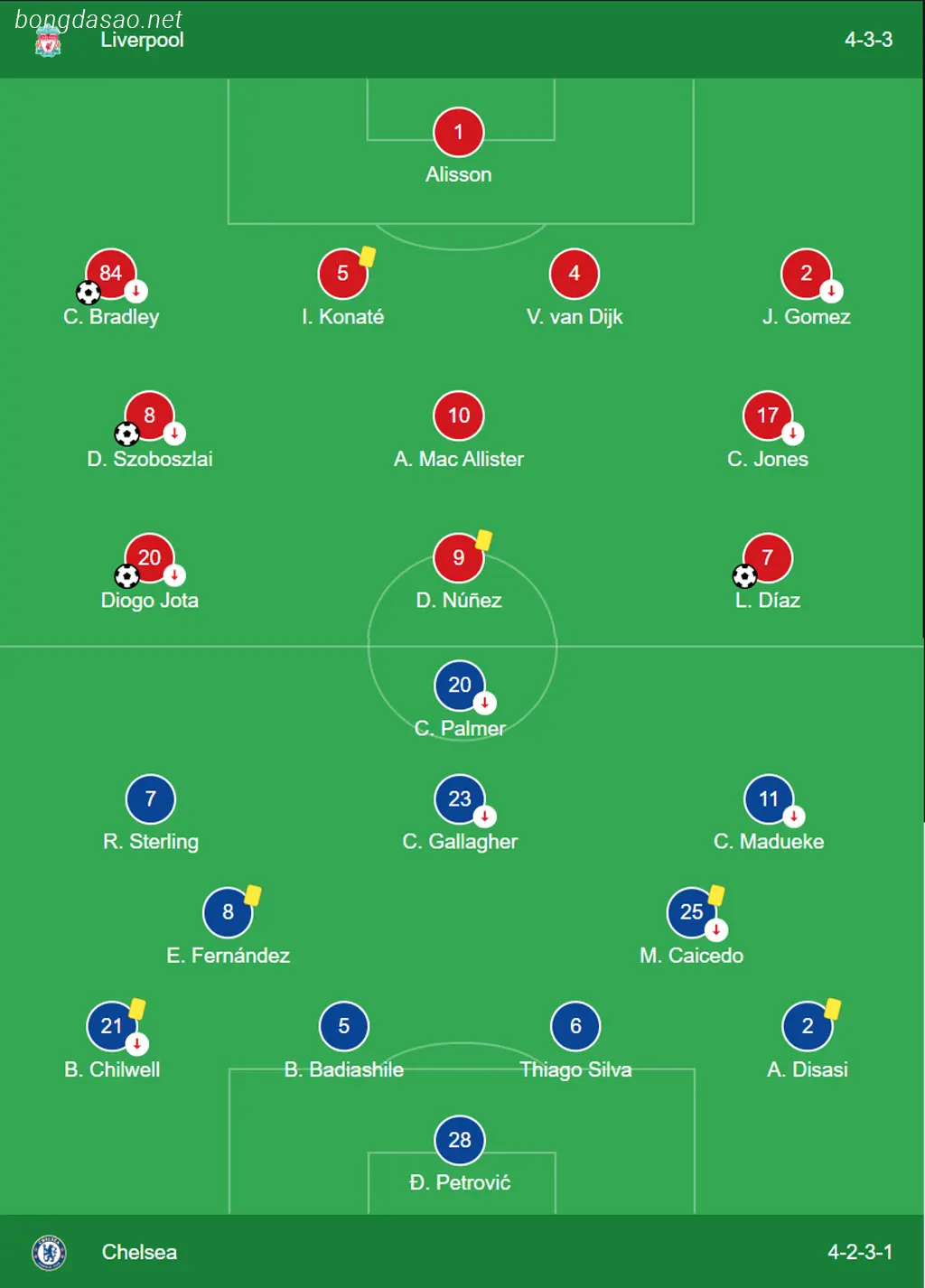 Kết quả bóng đá ngày 01/02: LFC Liverpool vs Chelsea