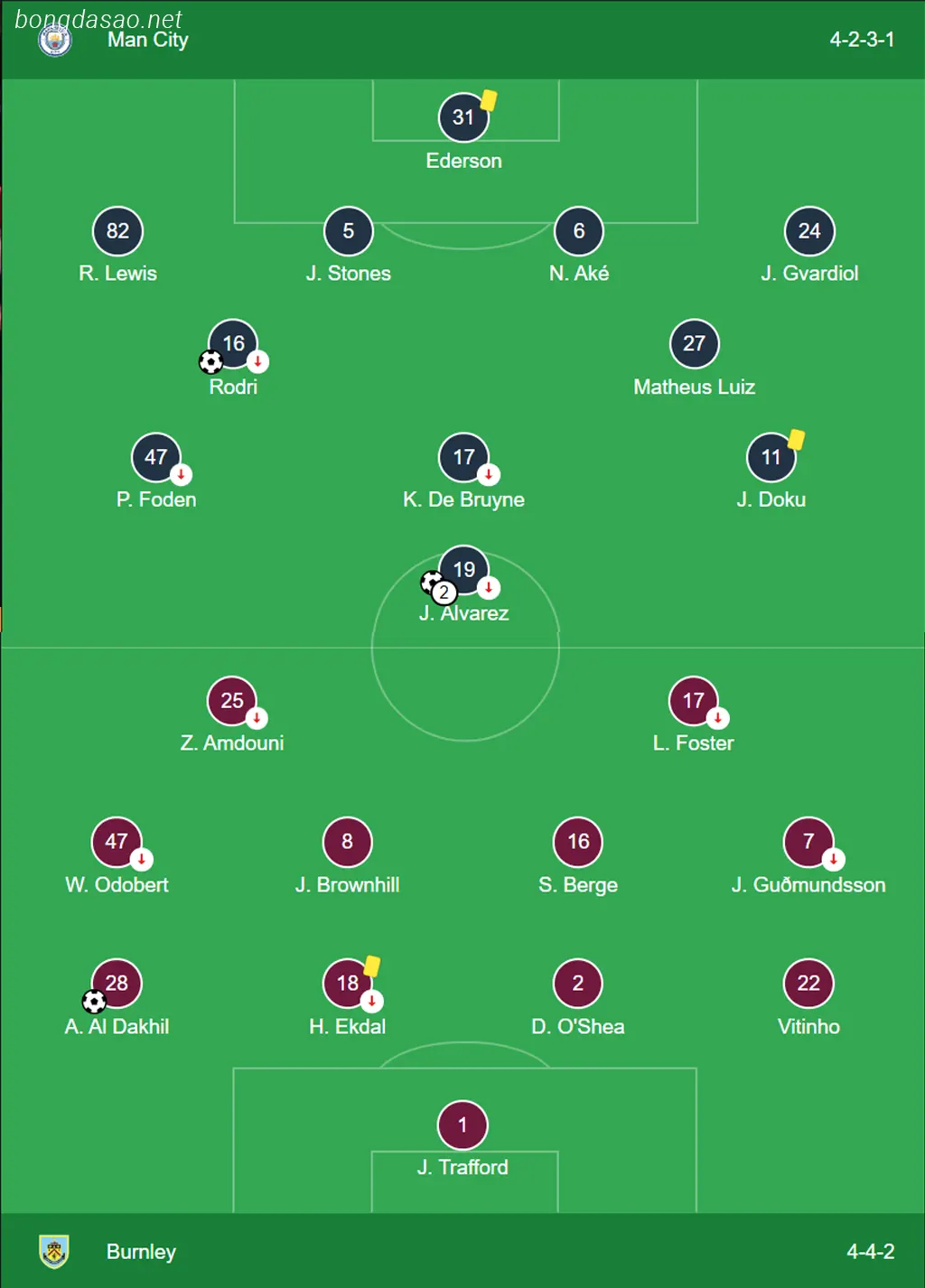 Kết quả bóng đá ngày 01/02: Man City vs Burnley