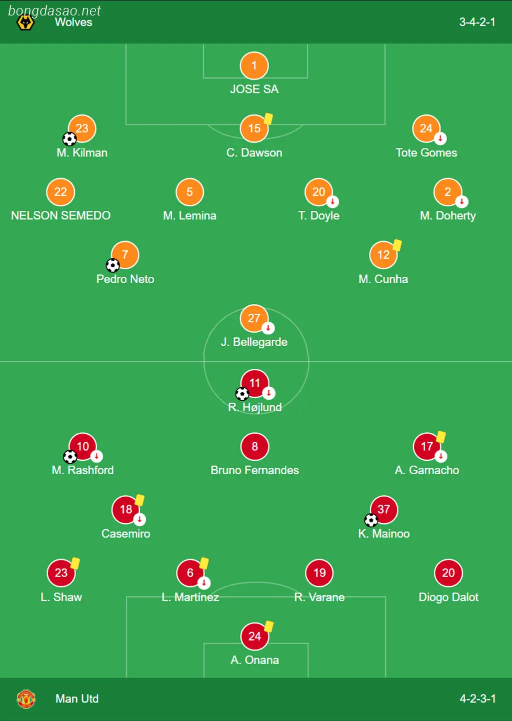 Kết quả bóng đá ngày 02/02: Wolves vs Man United
