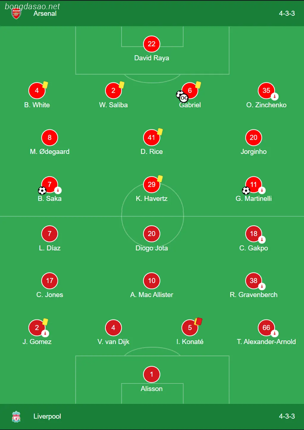 Kết quả bóng đá ngày 04/02: Arsenal vs LFC Liverpool